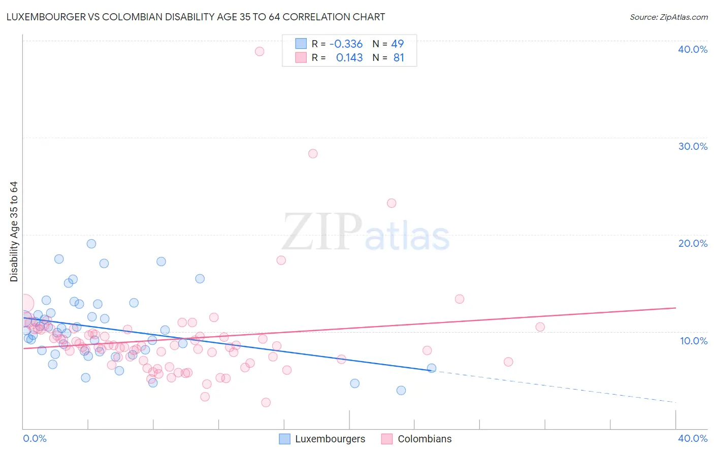 Luxembourger vs Colombian Disability Age 35 to 64