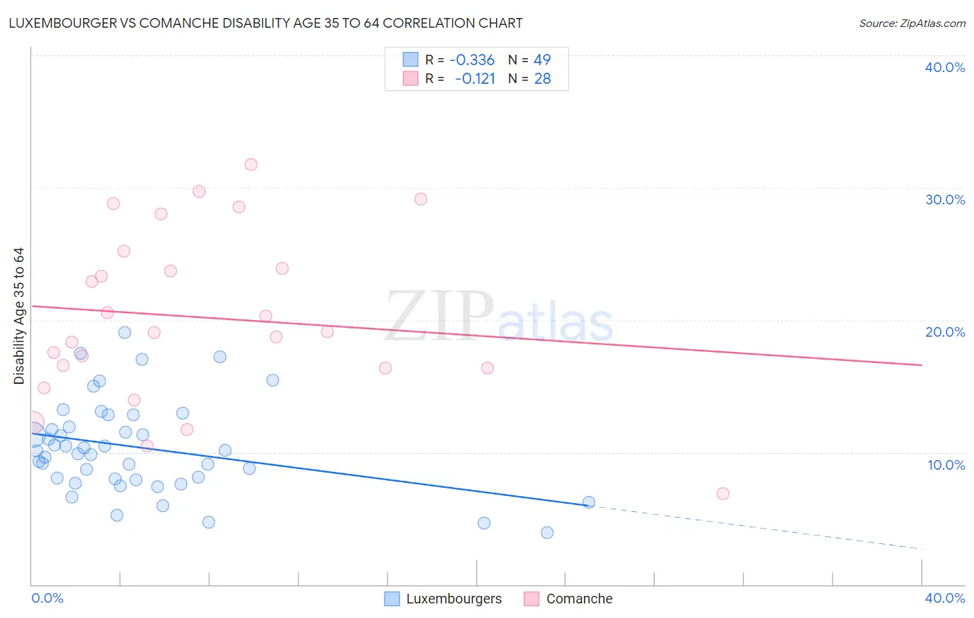 Luxembourger vs Comanche Disability Age 35 to 64