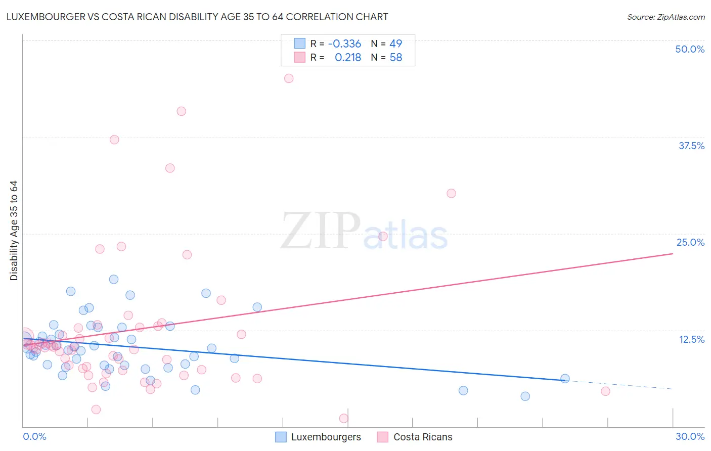 Luxembourger vs Costa Rican Disability Age 35 to 64