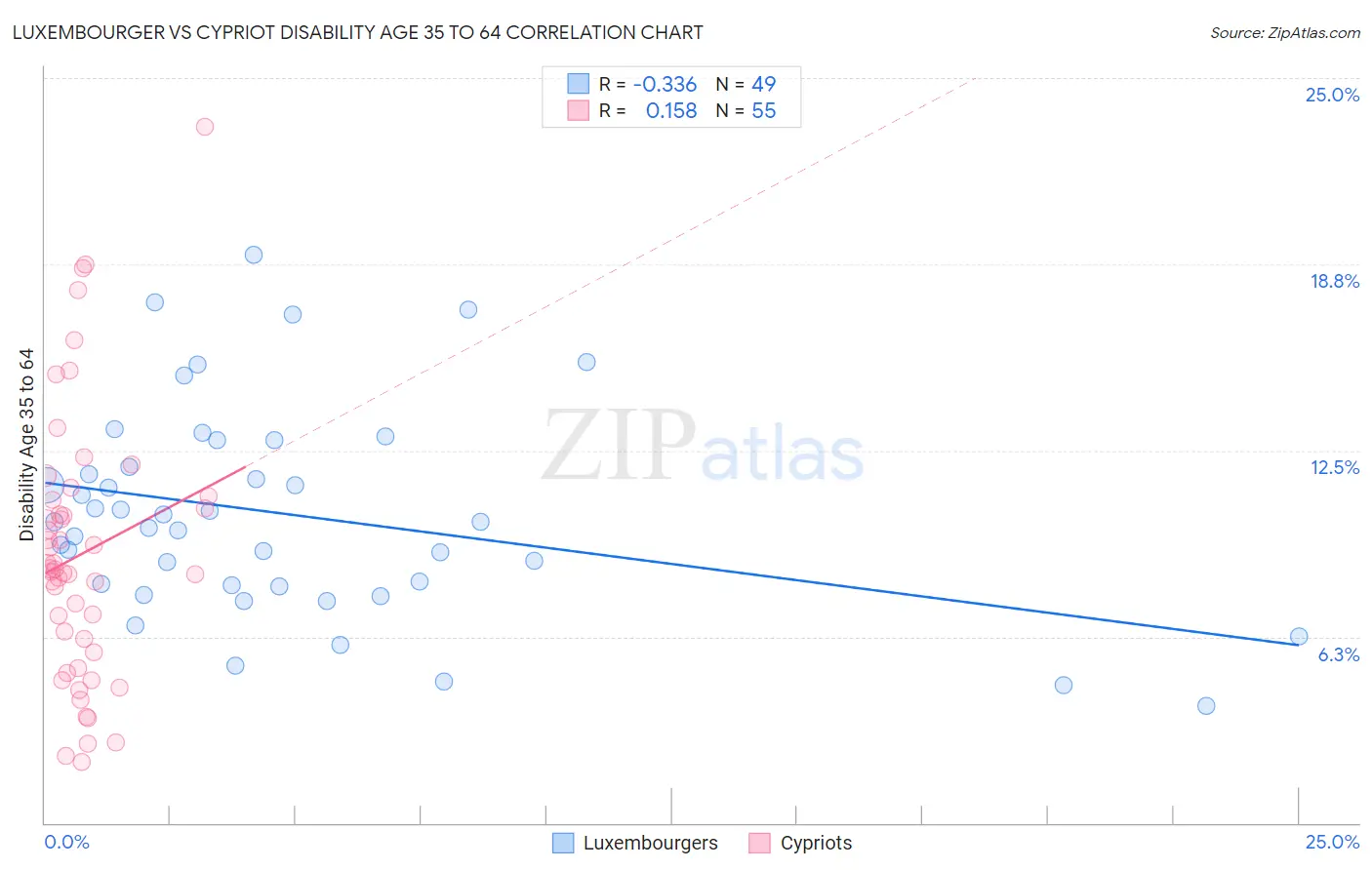 Luxembourger vs Cypriot Disability Age 35 to 64