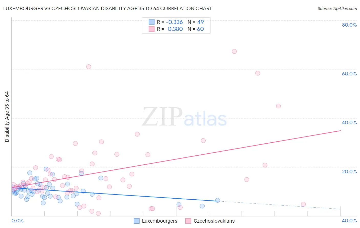 Luxembourger vs Czechoslovakian Disability Age 35 to 64