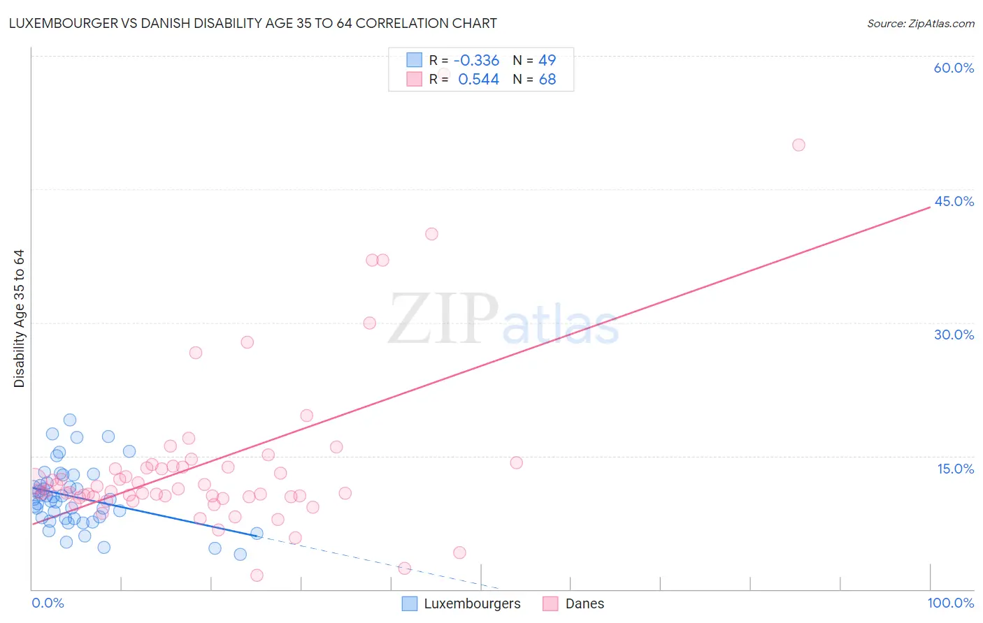 Luxembourger vs Danish Disability Age 35 to 64