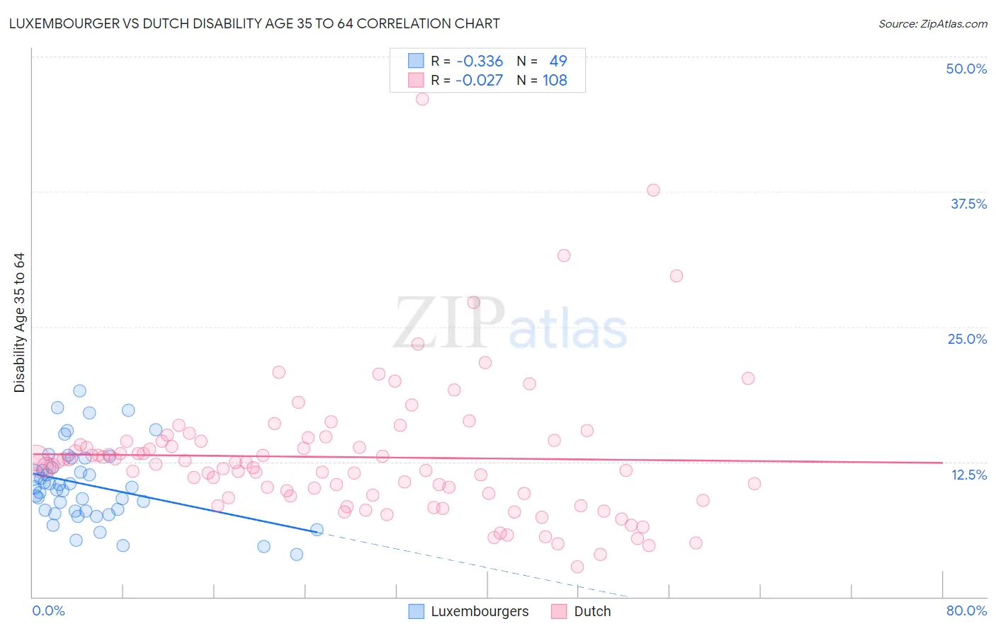 Luxembourger vs Dutch Disability Age 35 to 64