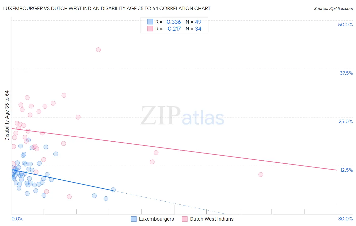 Luxembourger vs Dutch West Indian Disability Age 35 to 64