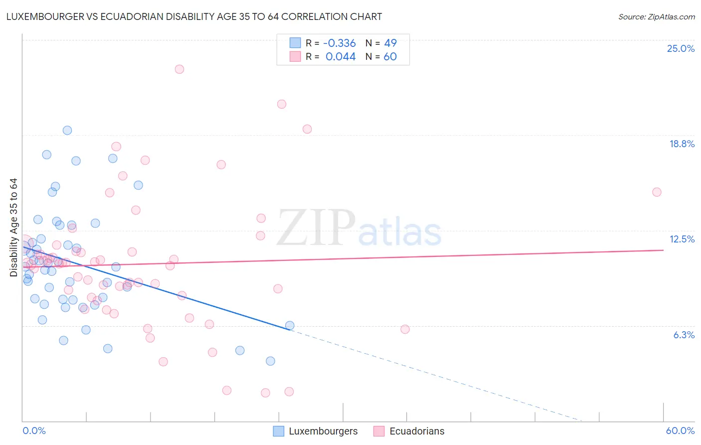 Luxembourger vs Ecuadorian Disability Age 35 to 64