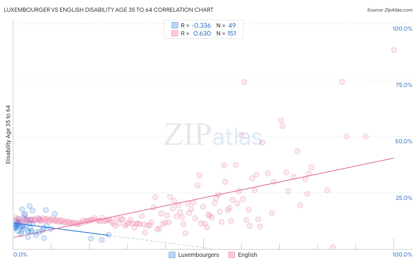 Luxembourger vs English Disability Age 35 to 64