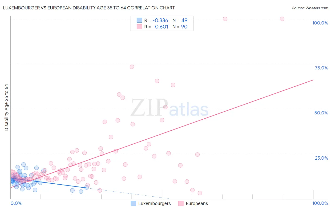 Luxembourger vs European Disability Age 35 to 64