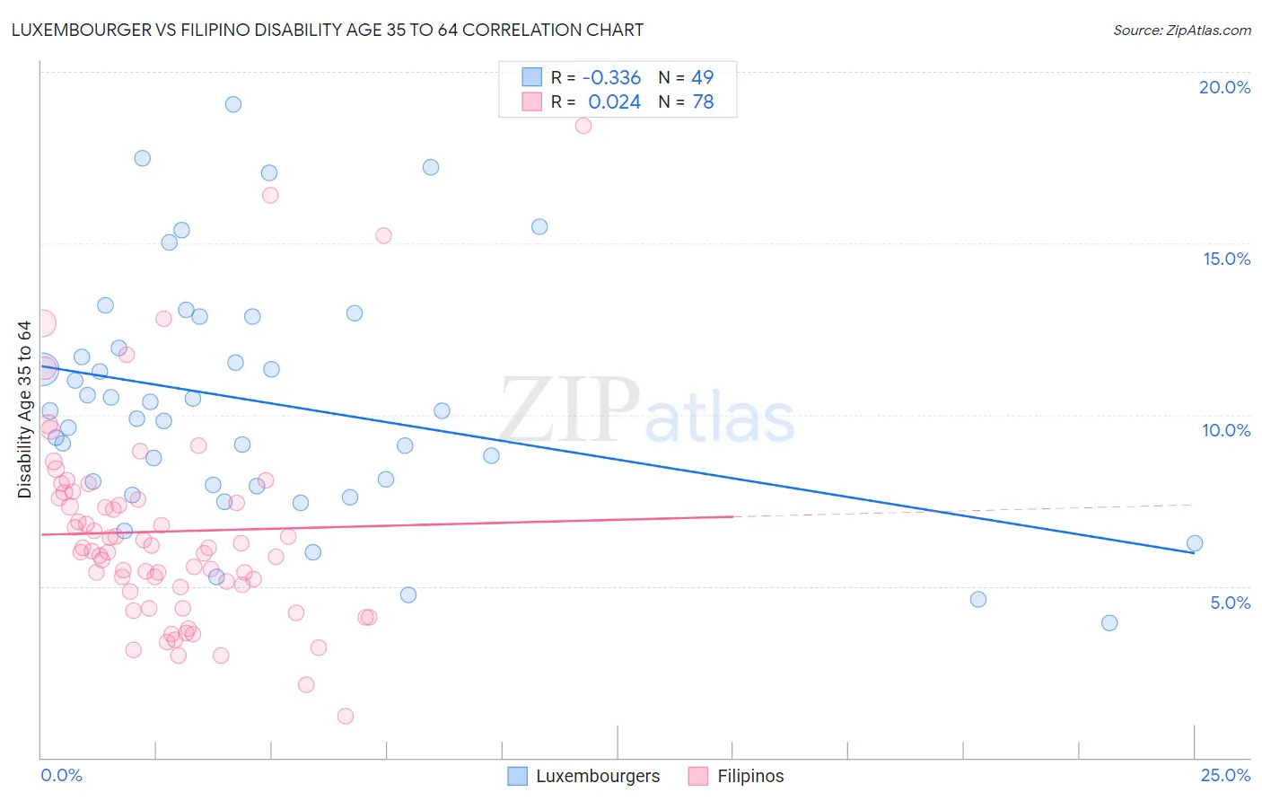 Luxembourger vs Filipino Disability Age 35 to 64