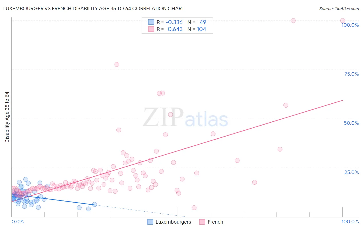 Luxembourger vs French Disability Age 35 to 64