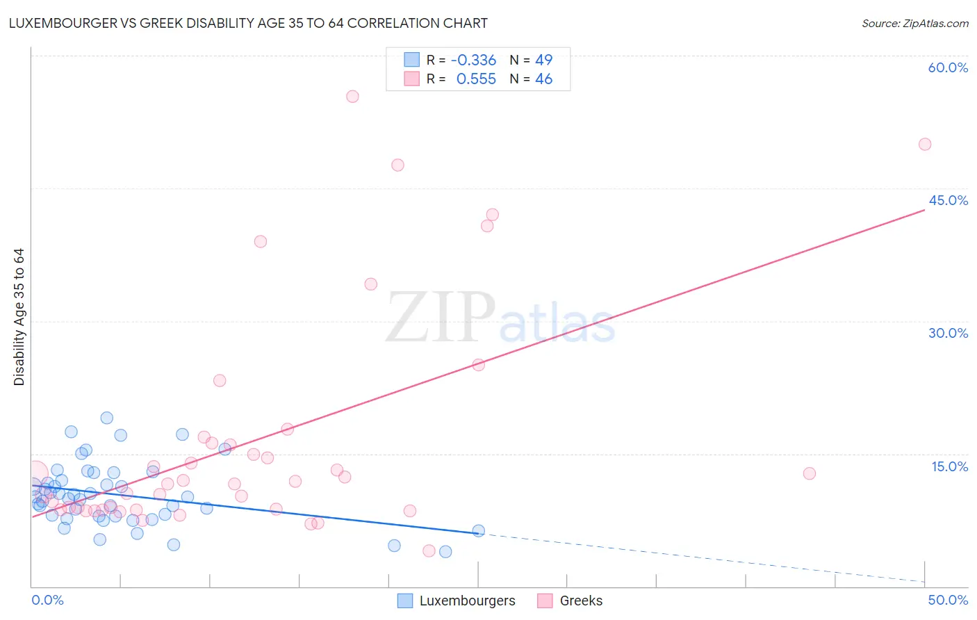 Luxembourger vs Greek Disability Age 35 to 64