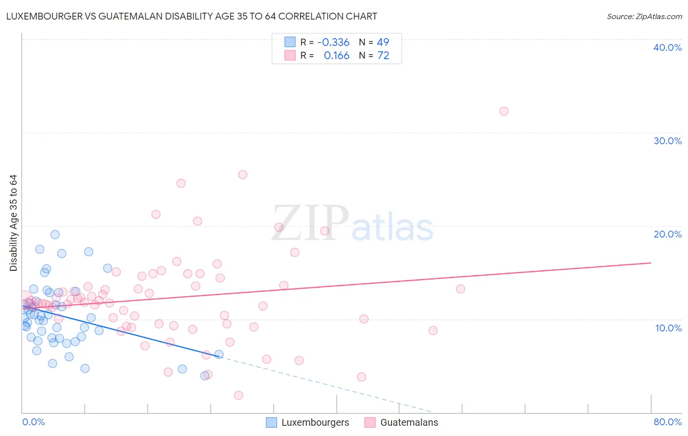Luxembourger vs Guatemalan Disability Age 35 to 64