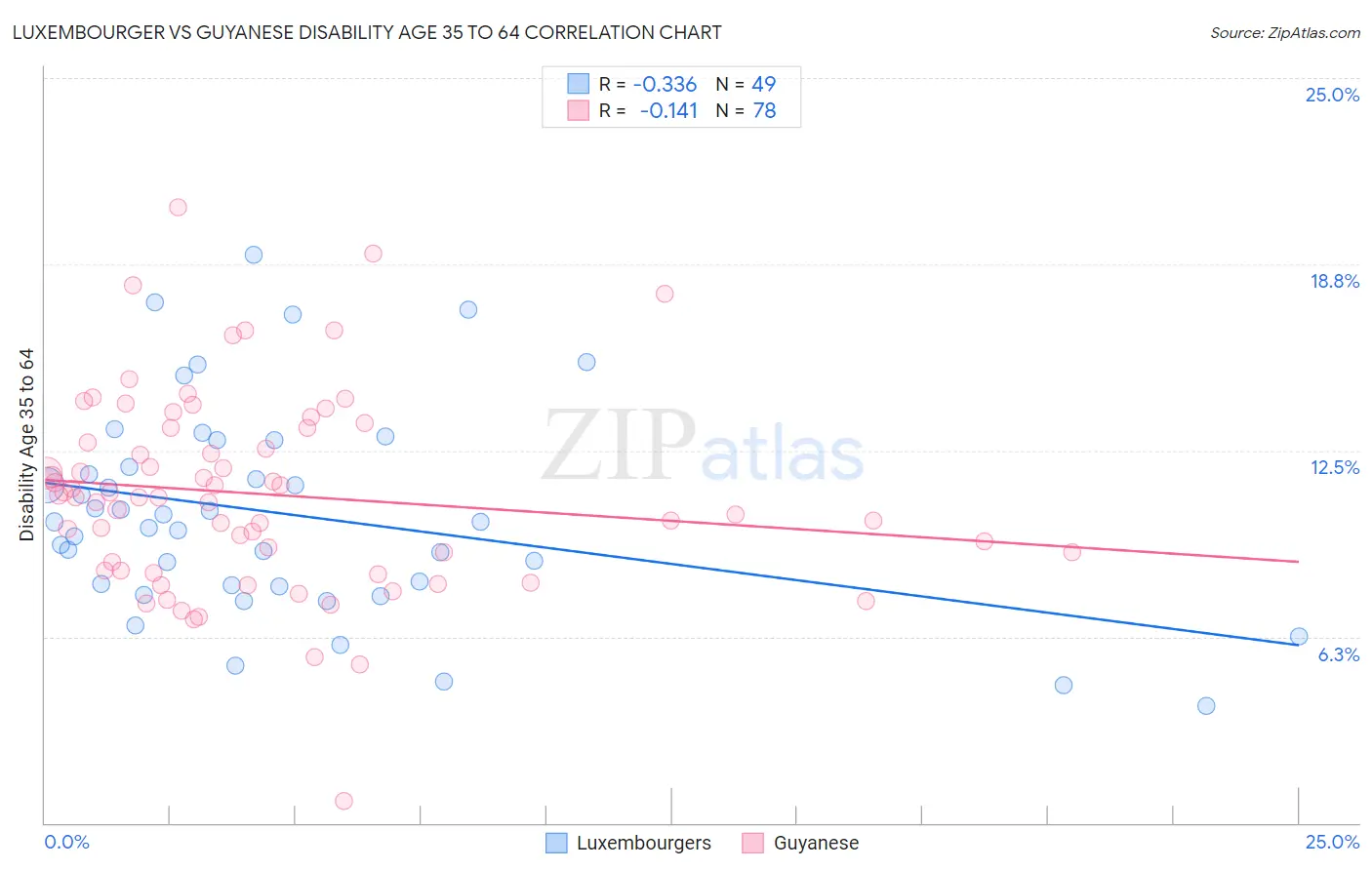 Luxembourger vs Guyanese Disability Age 35 to 64