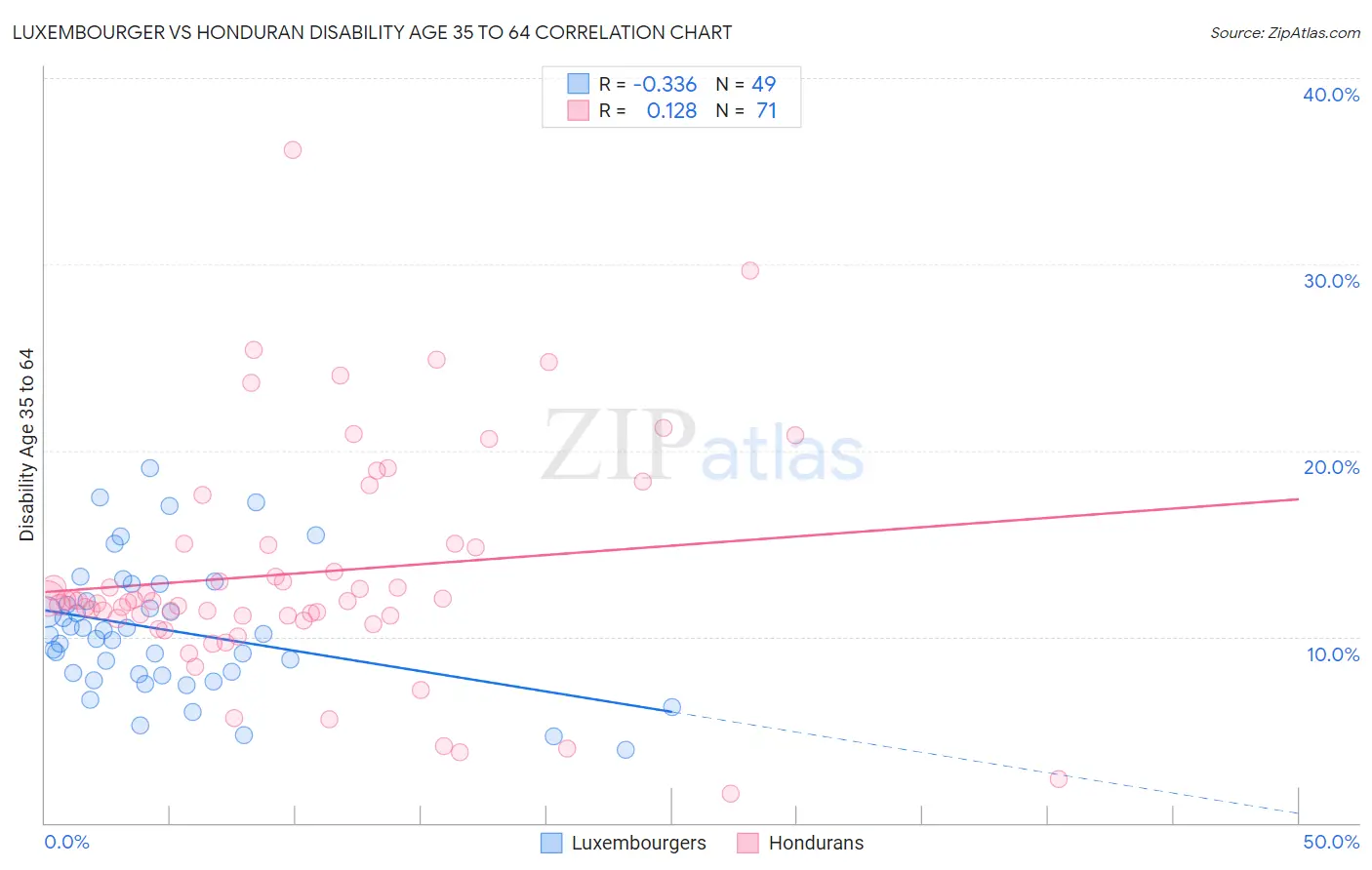 Luxembourger vs Honduran Disability Age 35 to 64