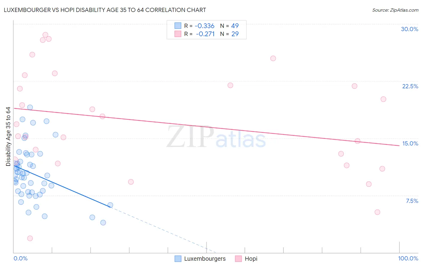Luxembourger vs Hopi Disability Age 35 to 64