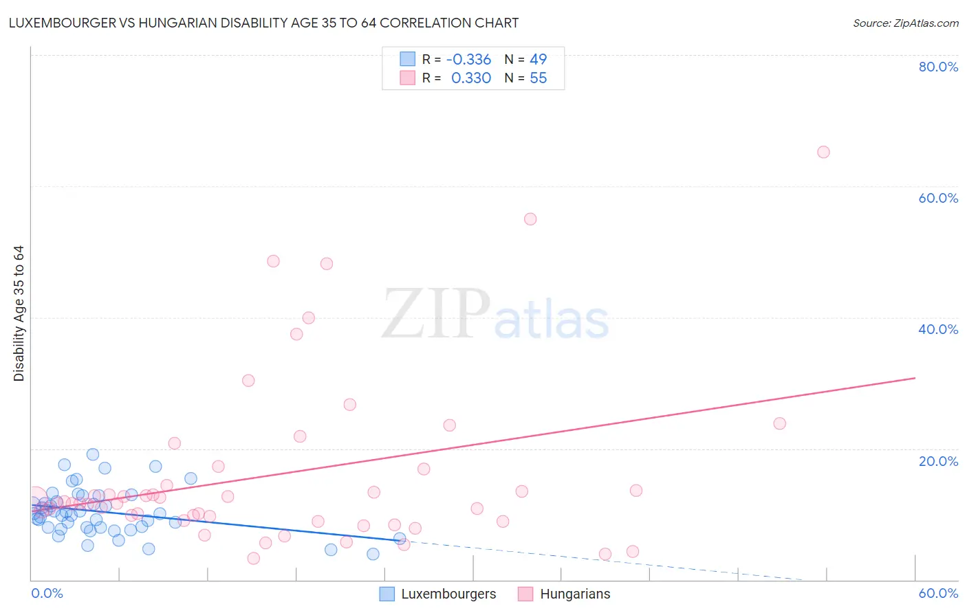 Luxembourger vs Hungarian Disability Age 35 to 64