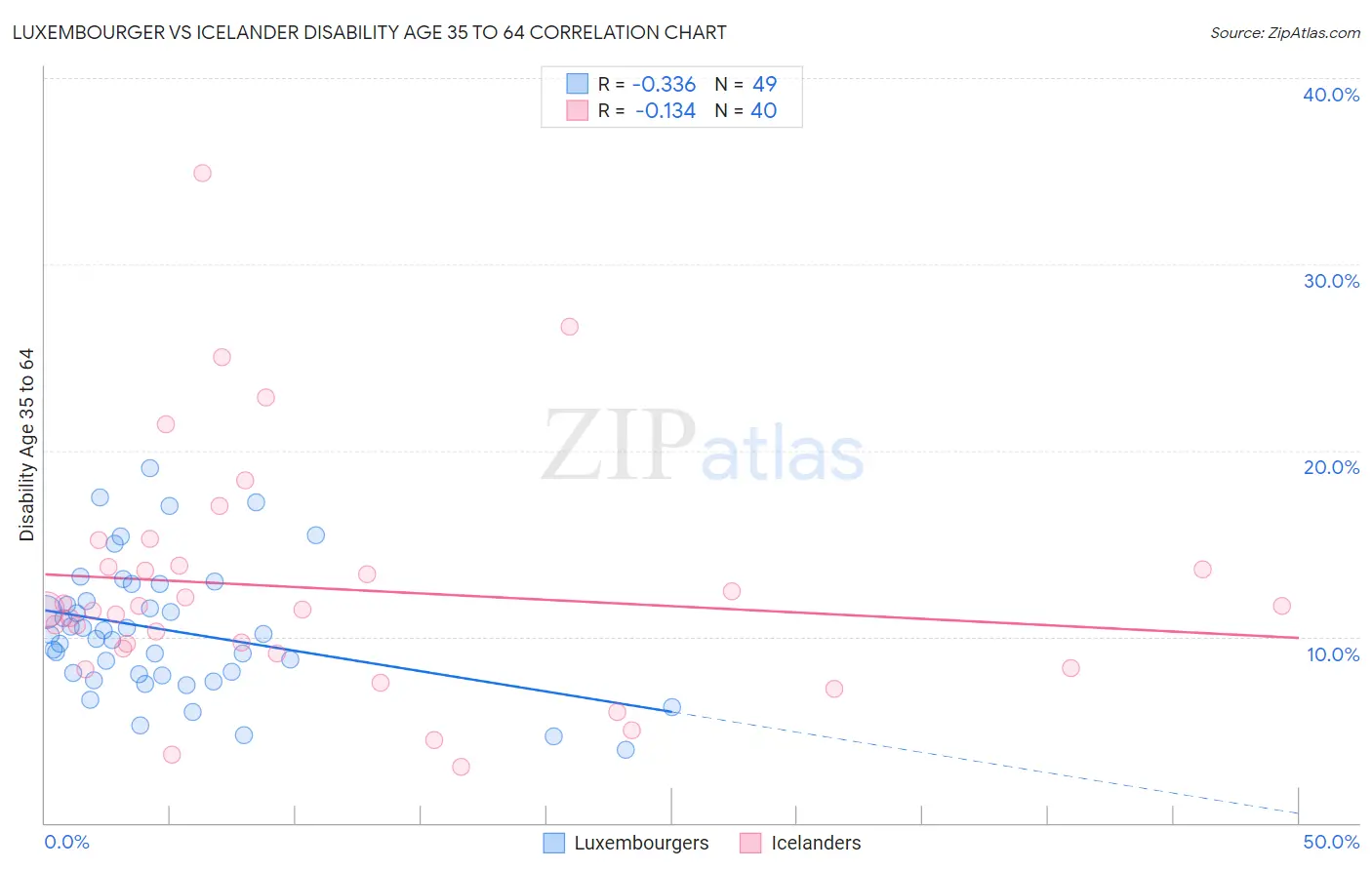 Luxembourger vs Icelander Disability Age 35 to 64