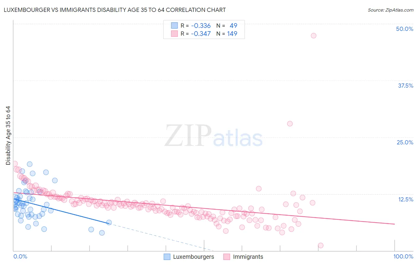 Luxembourger vs Immigrants Disability Age 35 to 64