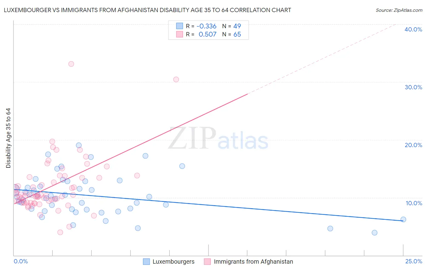 Luxembourger vs Immigrants from Afghanistan Disability Age 35 to 64