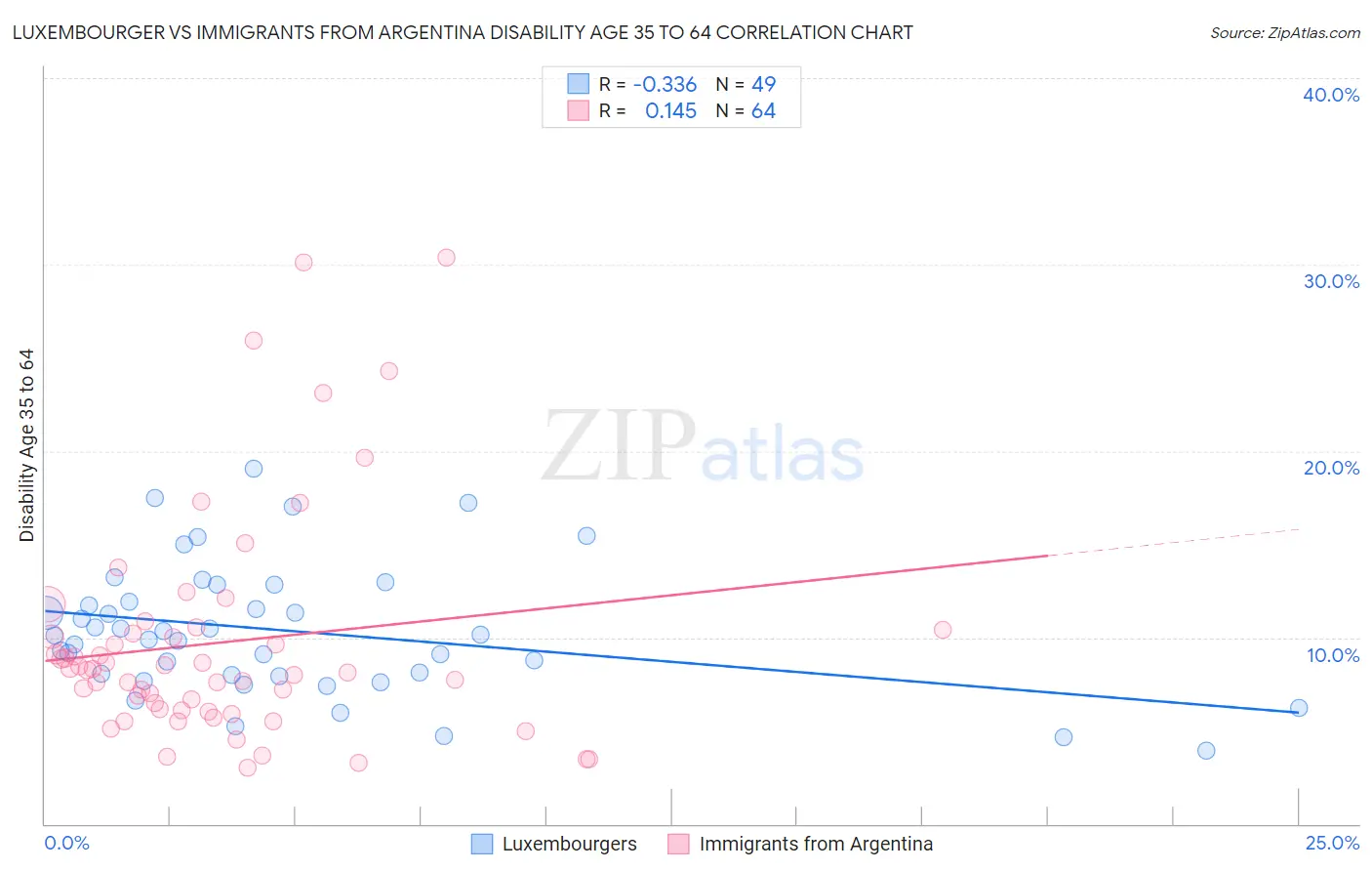 Luxembourger vs Immigrants from Argentina Disability Age 35 to 64
