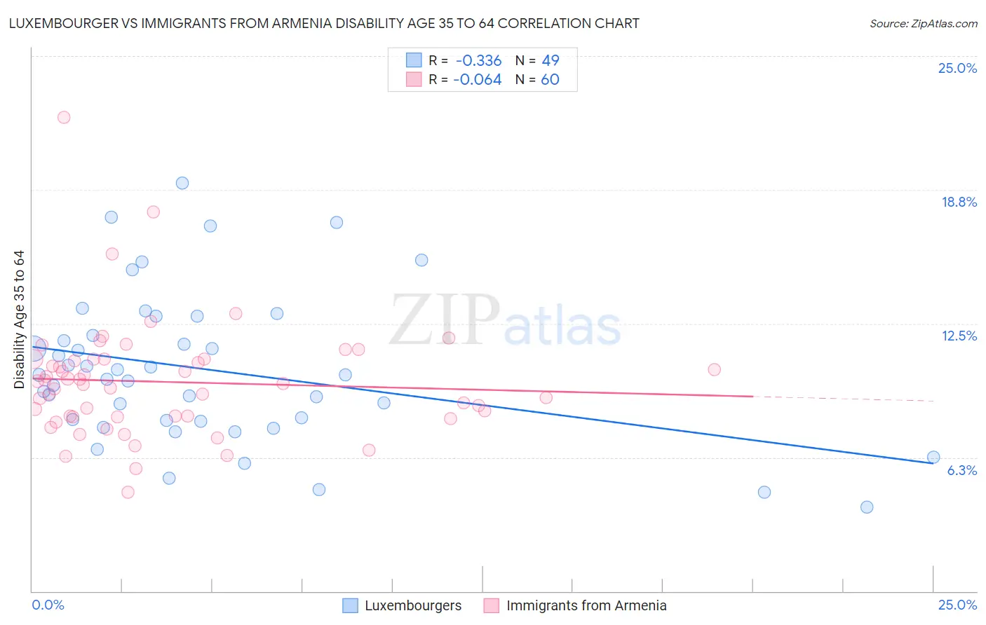 Luxembourger vs Immigrants from Armenia Disability Age 35 to 64