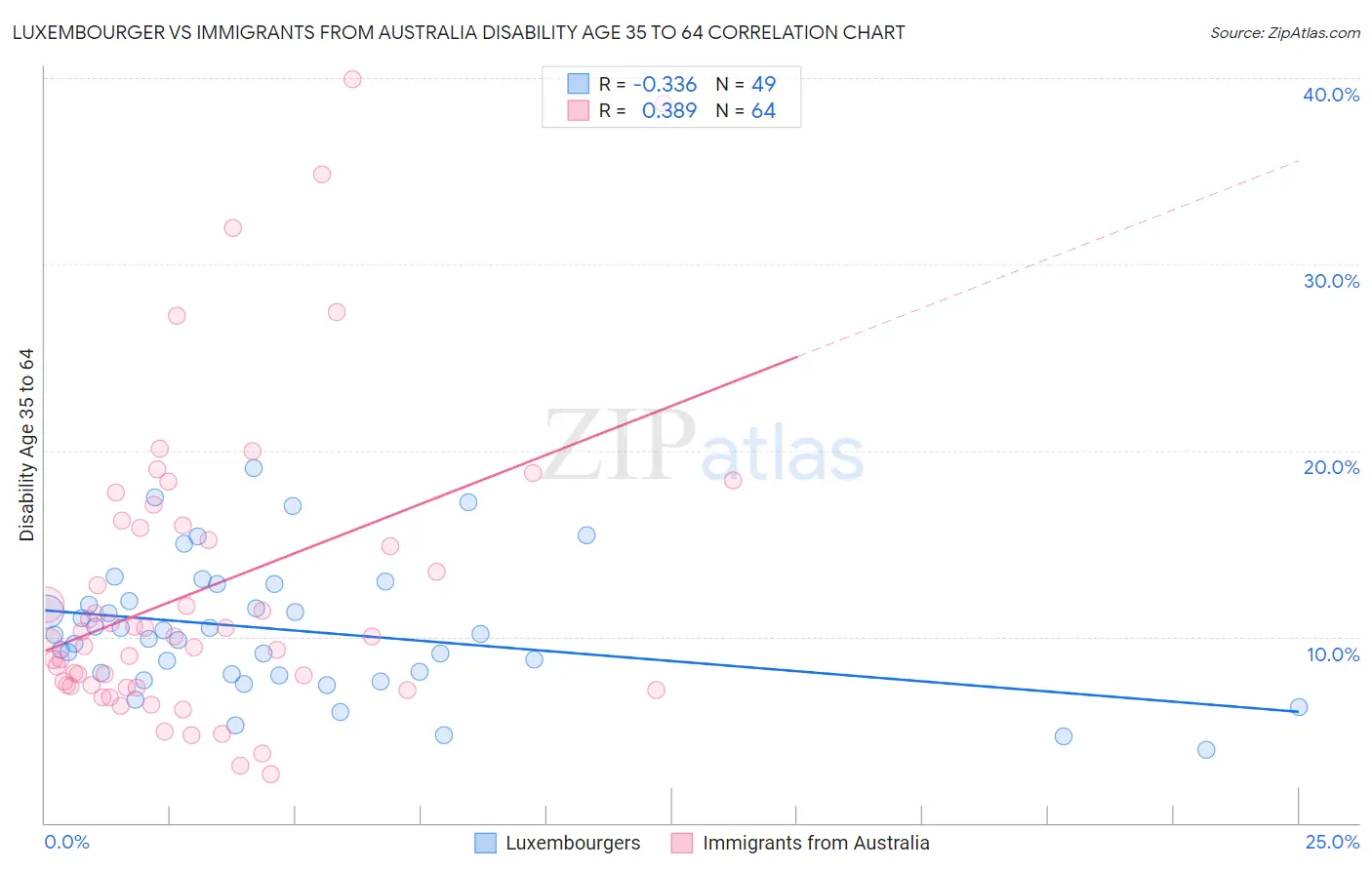 Luxembourger vs Immigrants from Australia Disability Age 35 to 64