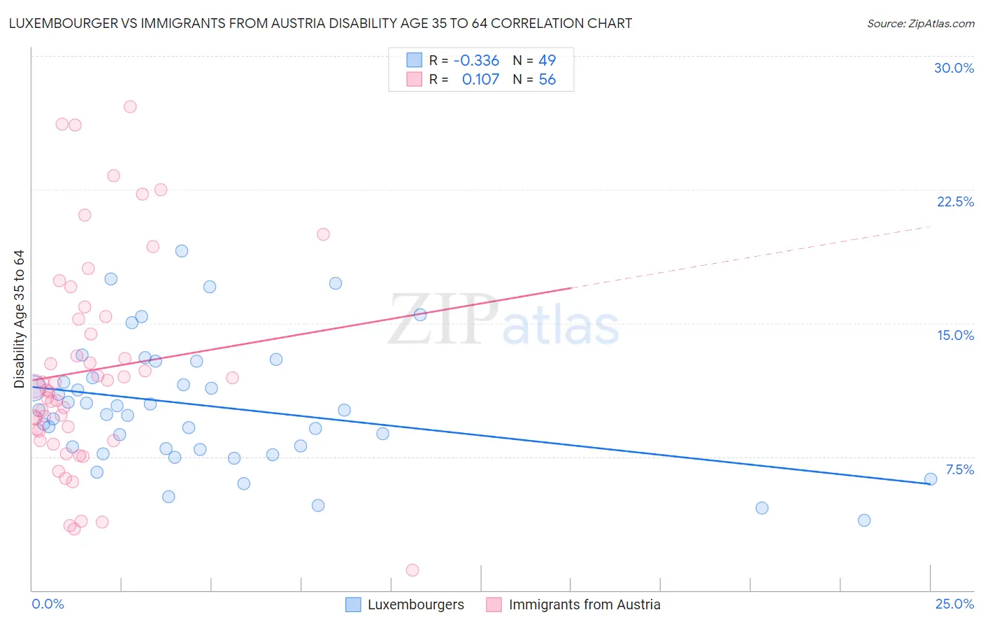 Luxembourger vs Immigrants from Austria Disability Age 35 to 64
