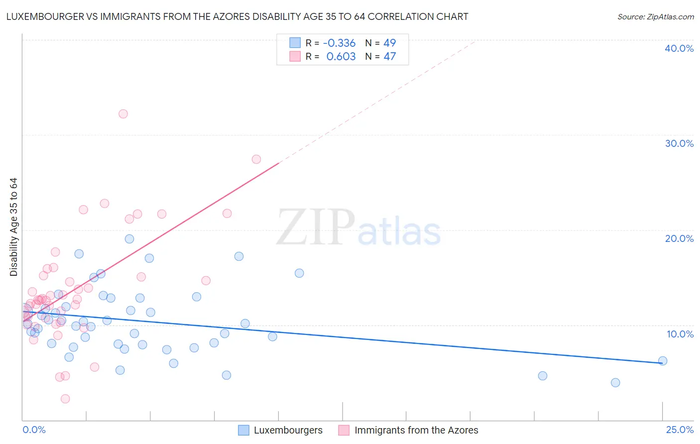 Luxembourger vs Immigrants from the Azores Disability Age 35 to 64