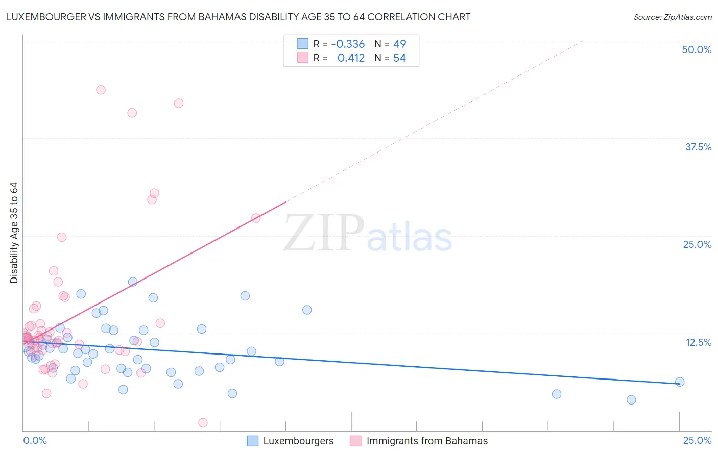 Luxembourger vs Immigrants from Bahamas Disability Age 35 to 64