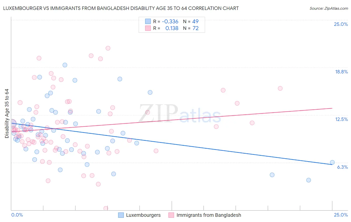 Luxembourger vs Immigrants from Bangladesh Disability Age 35 to 64