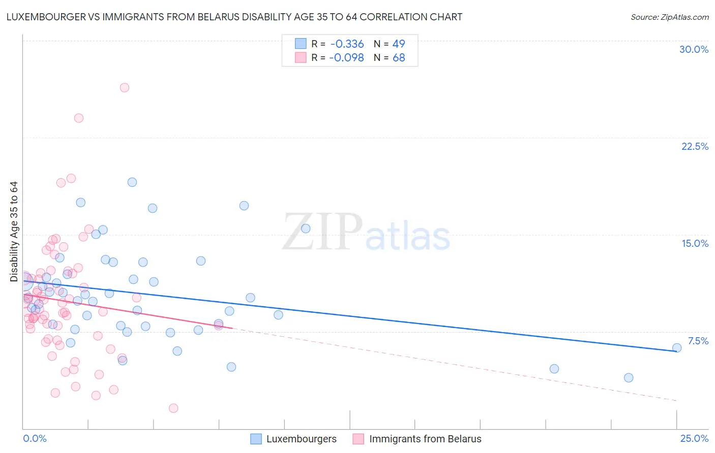 Luxembourger vs Immigrants from Belarus Disability Age 35 to 64