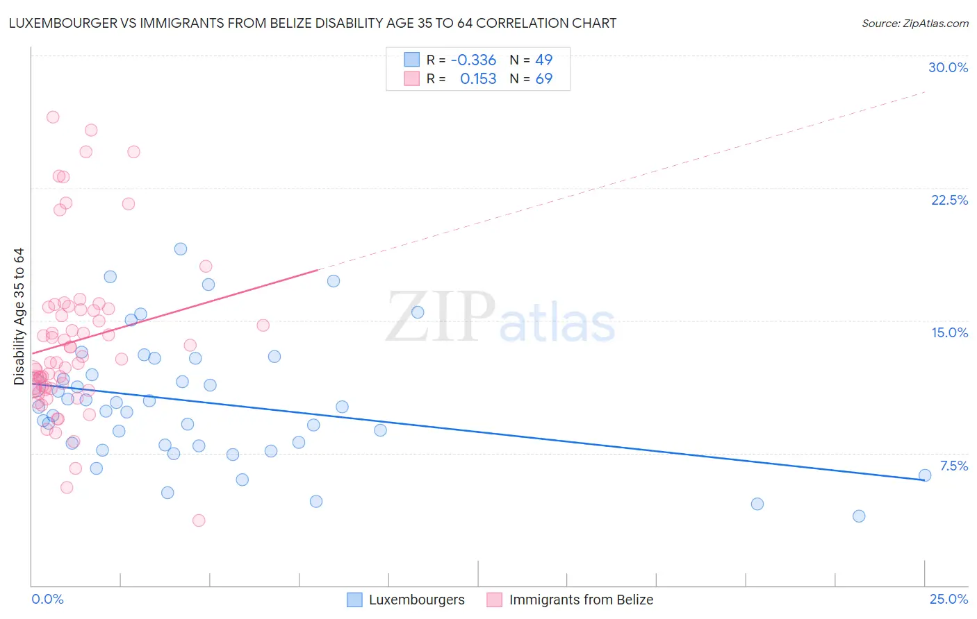 Luxembourger vs Immigrants from Belize Disability Age 35 to 64