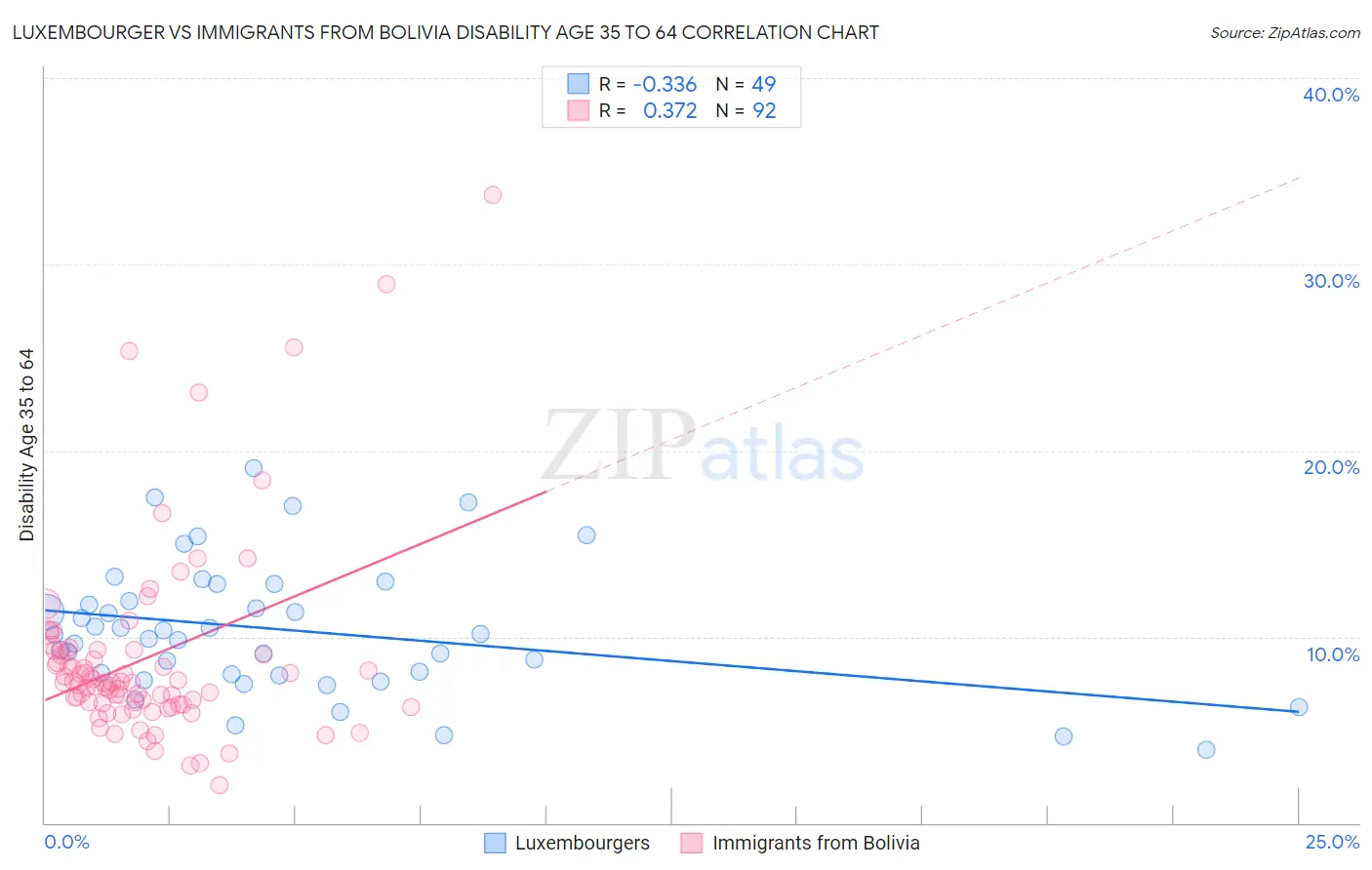 Luxembourger vs Immigrants from Bolivia Disability Age 35 to 64