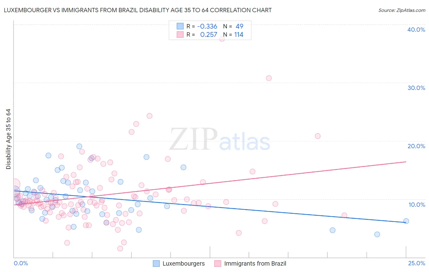 Luxembourger vs Immigrants from Brazil Disability Age 35 to 64