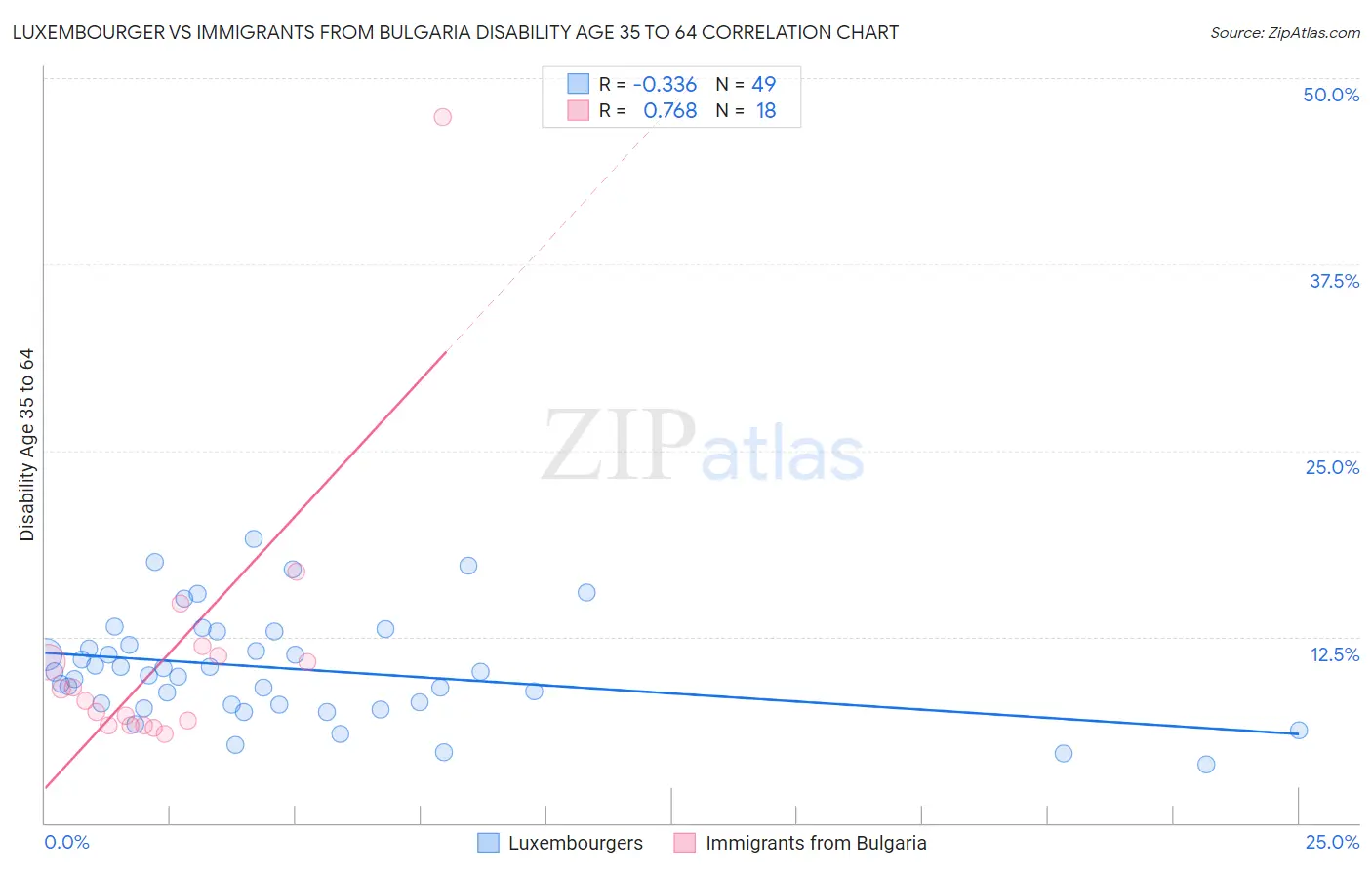 Luxembourger vs Immigrants from Bulgaria Disability Age 35 to 64