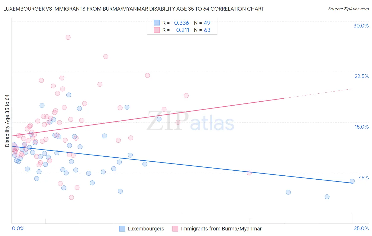 Luxembourger vs Immigrants from Burma/Myanmar Disability Age 35 to 64