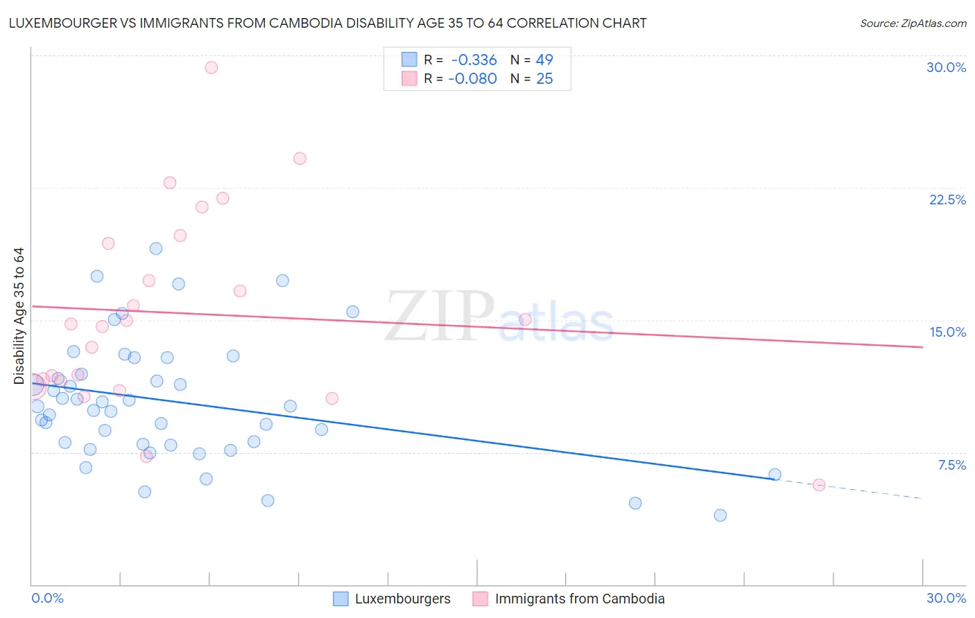 Luxembourger vs Immigrants from Cambodia Disability Age 35 to 64