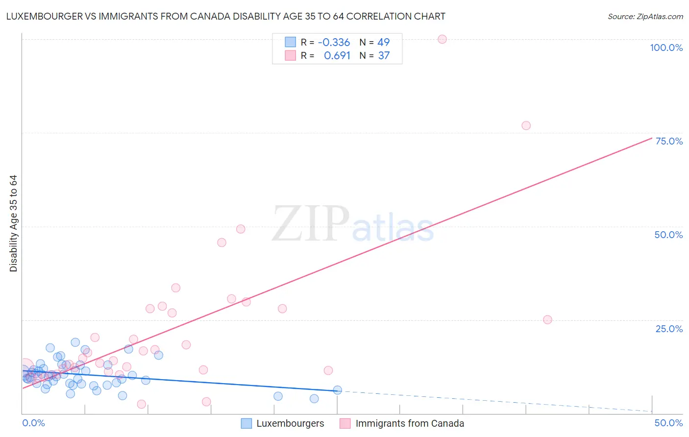 Luxembourger vs Immigrants from Canada Disability Age 35 to 64