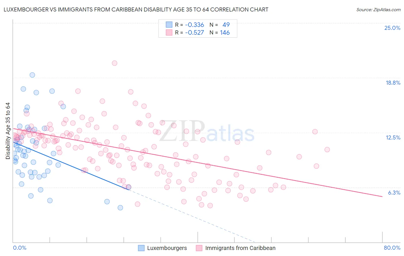 Luxembourger vs Immigrants from Caribbean Disability Age 35 to 64