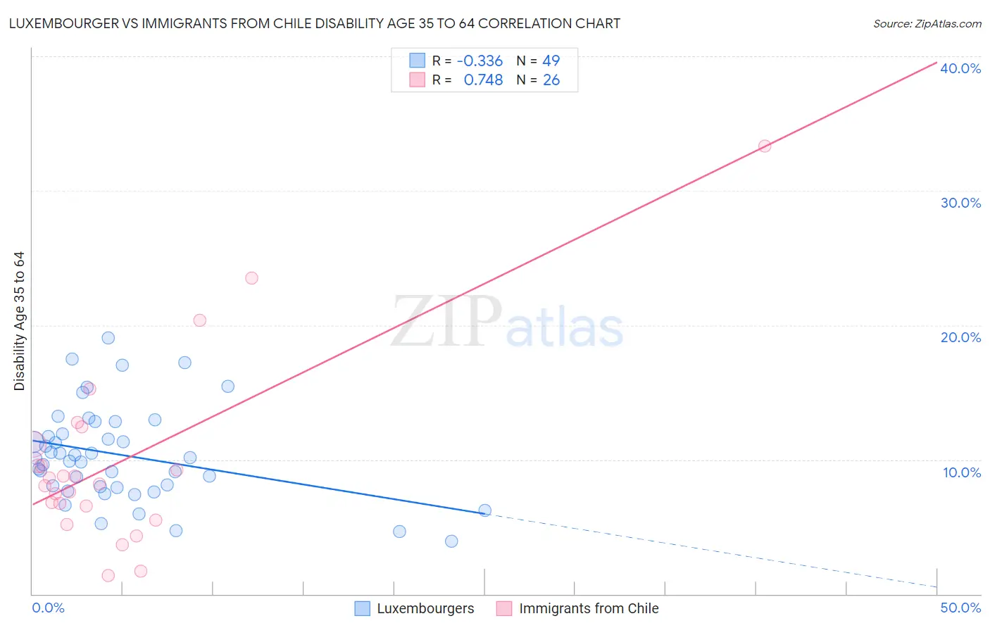 Luxembourger vs Immigrants from Chile Disability Age 35 to 64