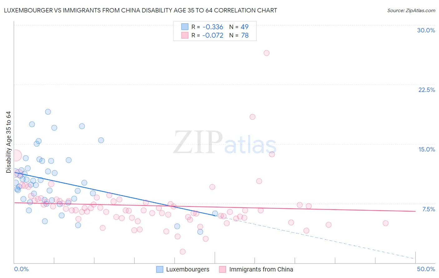 Luxembourger vs Immigrants from China Disability Age 35 to 64
