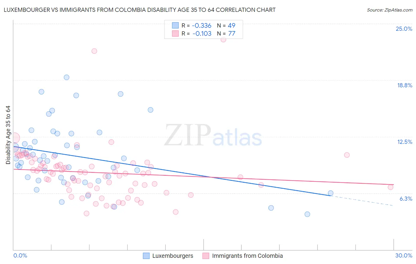 Luxembourger vs Immigrants from Colombia Disability Age 35 to 64