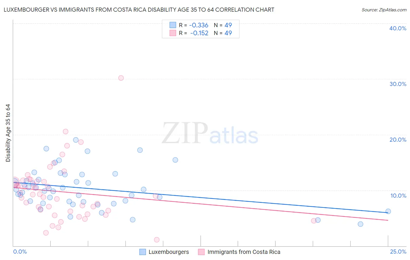 Luxembourger vs Immigrants from Costa Rica Disability Age 35 to 64