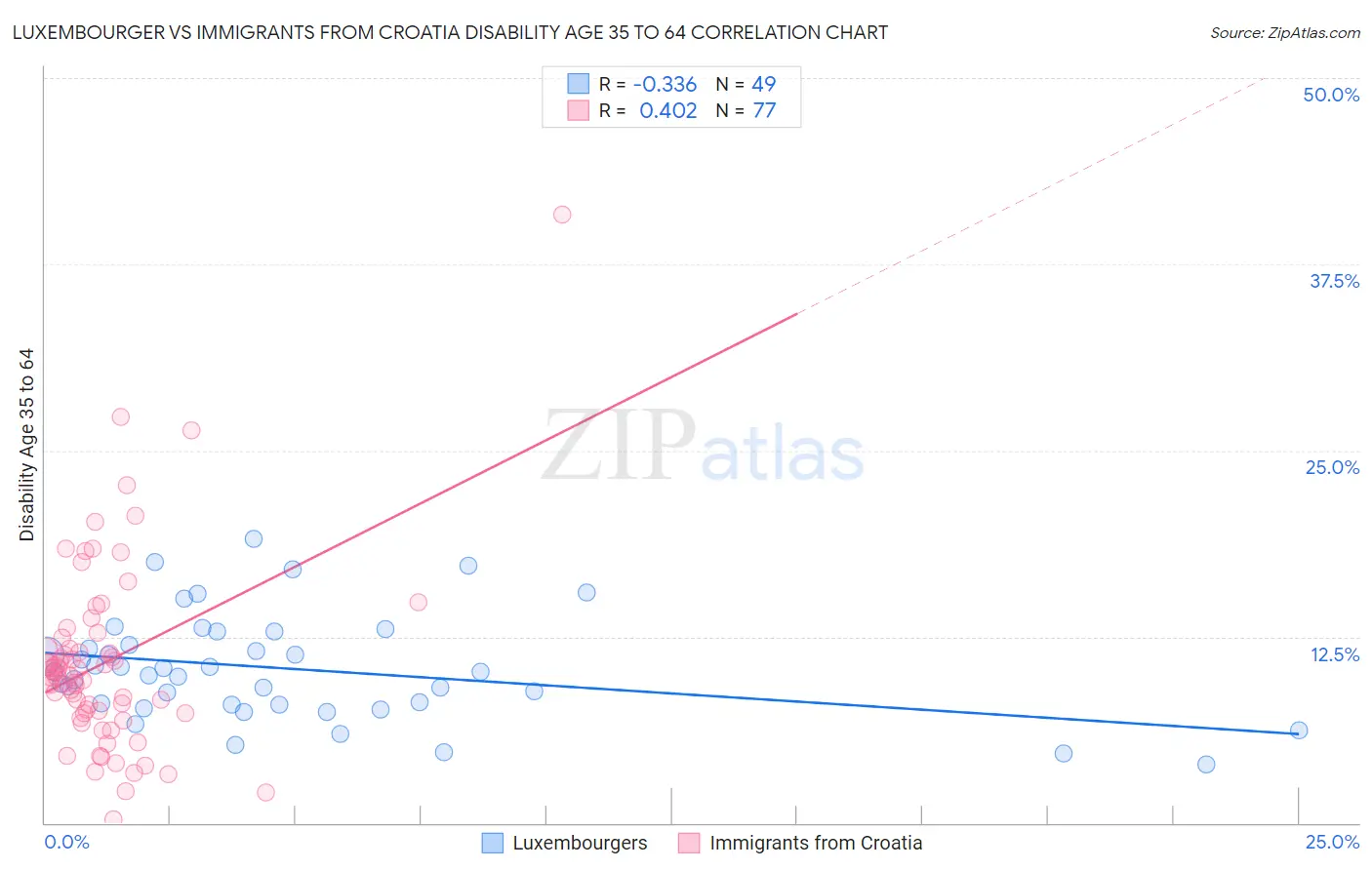 Luxembourger vs Immigrants from Croatia Disability Age 35 to 64