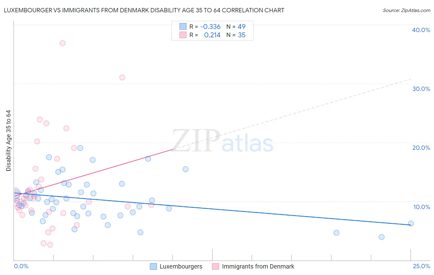 Luxembourger vs Immigrants from Denmark Disability Age 35 to 64