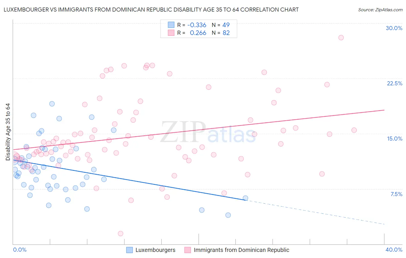 Luxembourger vs Immigrants from Dominican Republic Disability Age 35 to 64