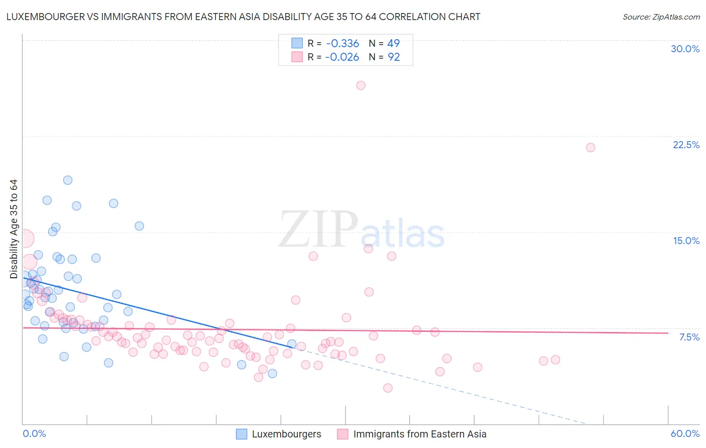 Luxembourger vs Immigrants from Eastern Asia Disability Age 35 to 64