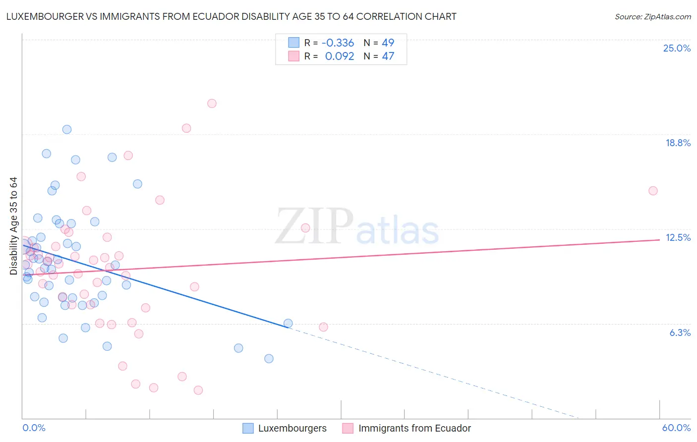 Luxembourger vs Immigrants from Ecuador Disability Age 35 to 64