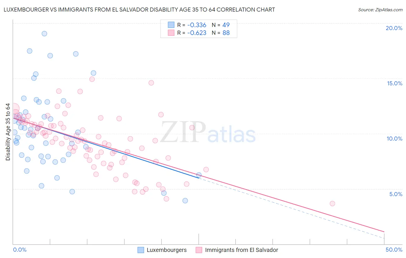 Luxembourger vs Immigrants from El Salvador Disability Age 35 to 64