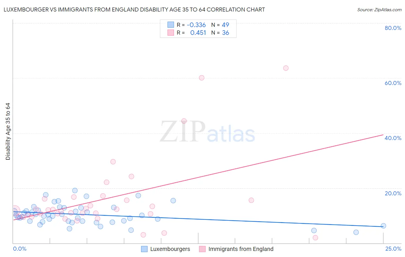 Luxembourger vs Immigrants from England Disability Age 35 to 64