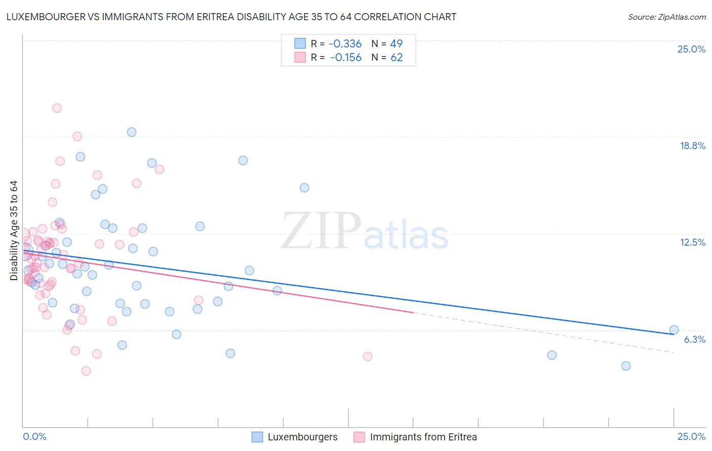 Luxembourger vs Immigrants from Eritrea Disability Age 35 to 64